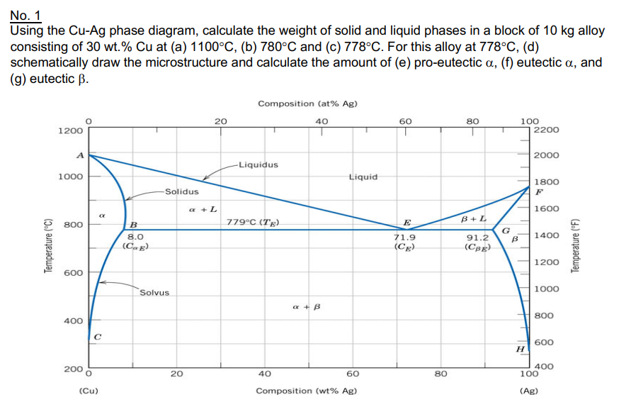 Solved No Using The Cu Ag Phase Diagram Calculate The Chegg