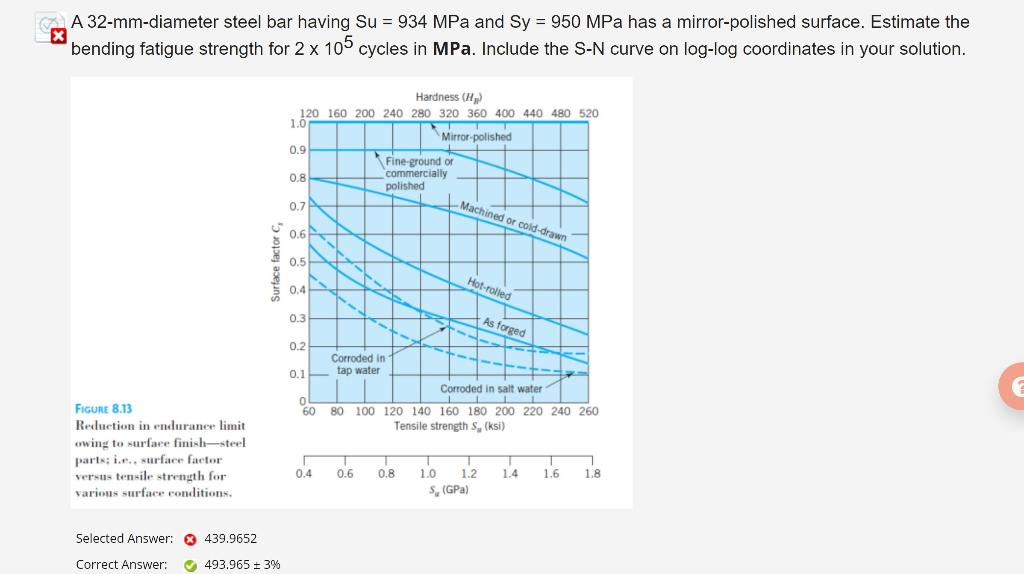 Solved A Mm Diameter Steel Bar Having Su Mpa And Sy Chegg