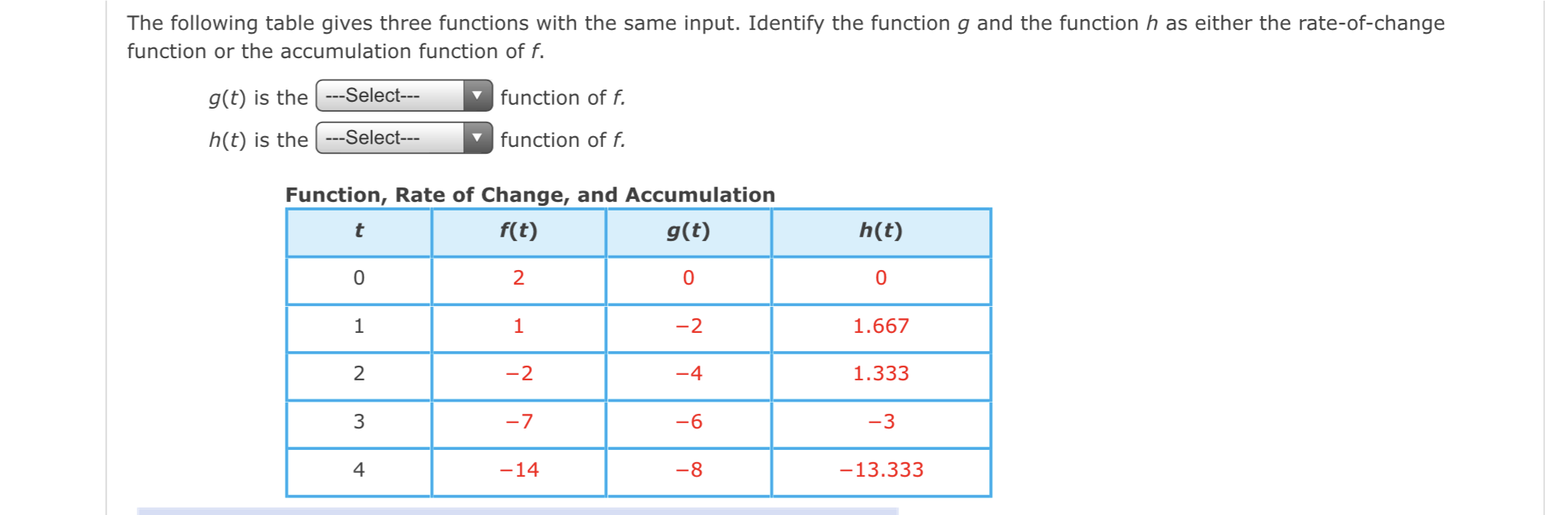 Solved The Following Table Gives Three Functions With The Chegg