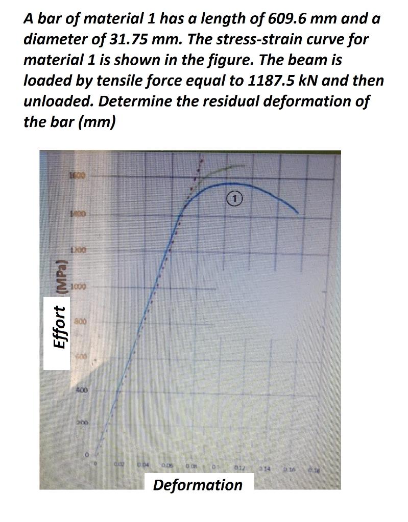 Solved A Bar Of Material 1 Has A Length Of 609 6 Mm And A Chegg