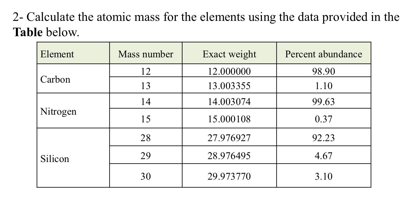 Solved Calculate The Atomic Mass For The Elements Using T