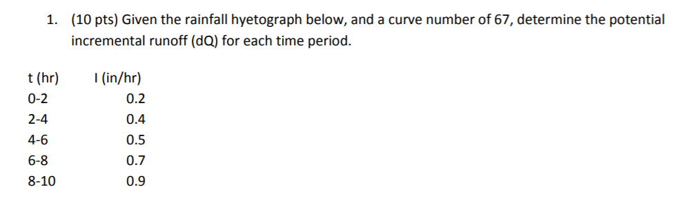 Solved 10 Pts Given The Rainfall Hyetograph Below And A Chegg