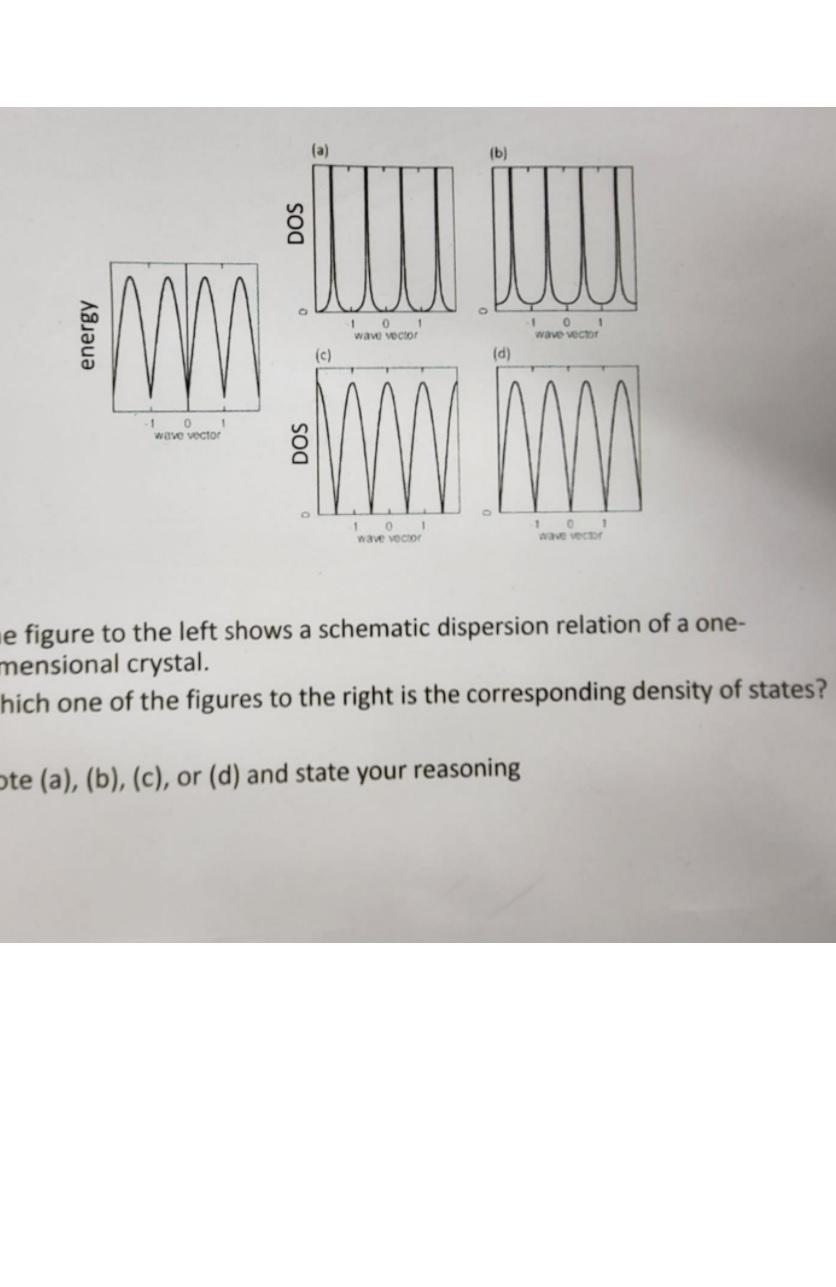 Solved E Figure To The Left Shows A Schematic Dispersion Chegg