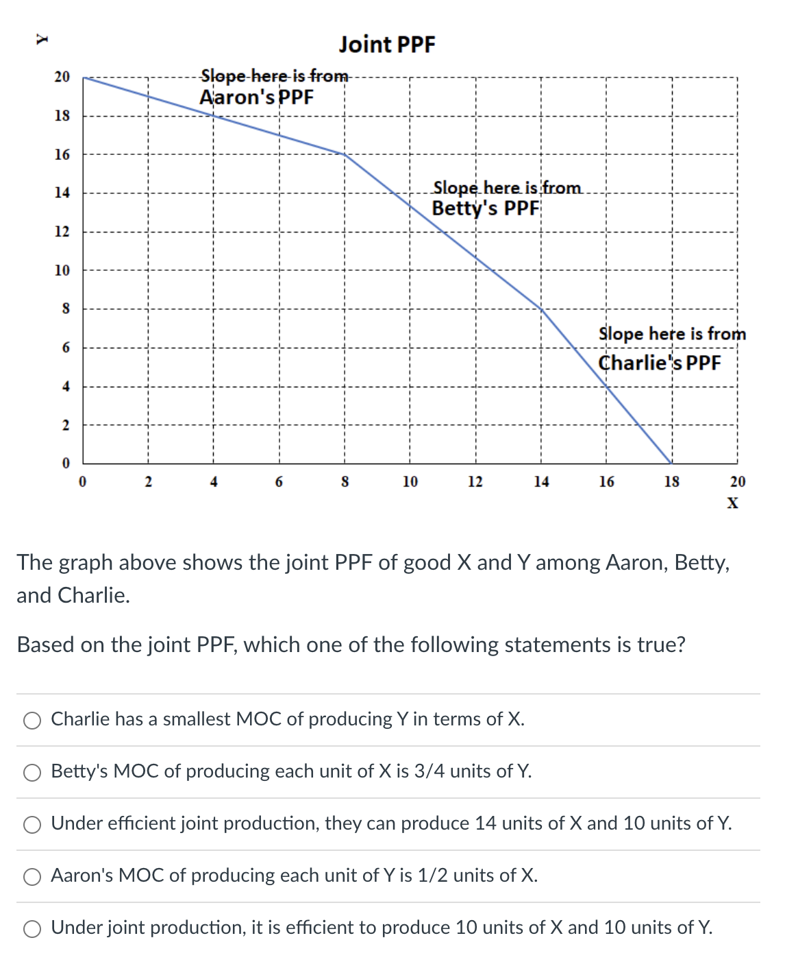 Solved The Graph Above Shows The Joint Ppf Of Good X And Y Chegg