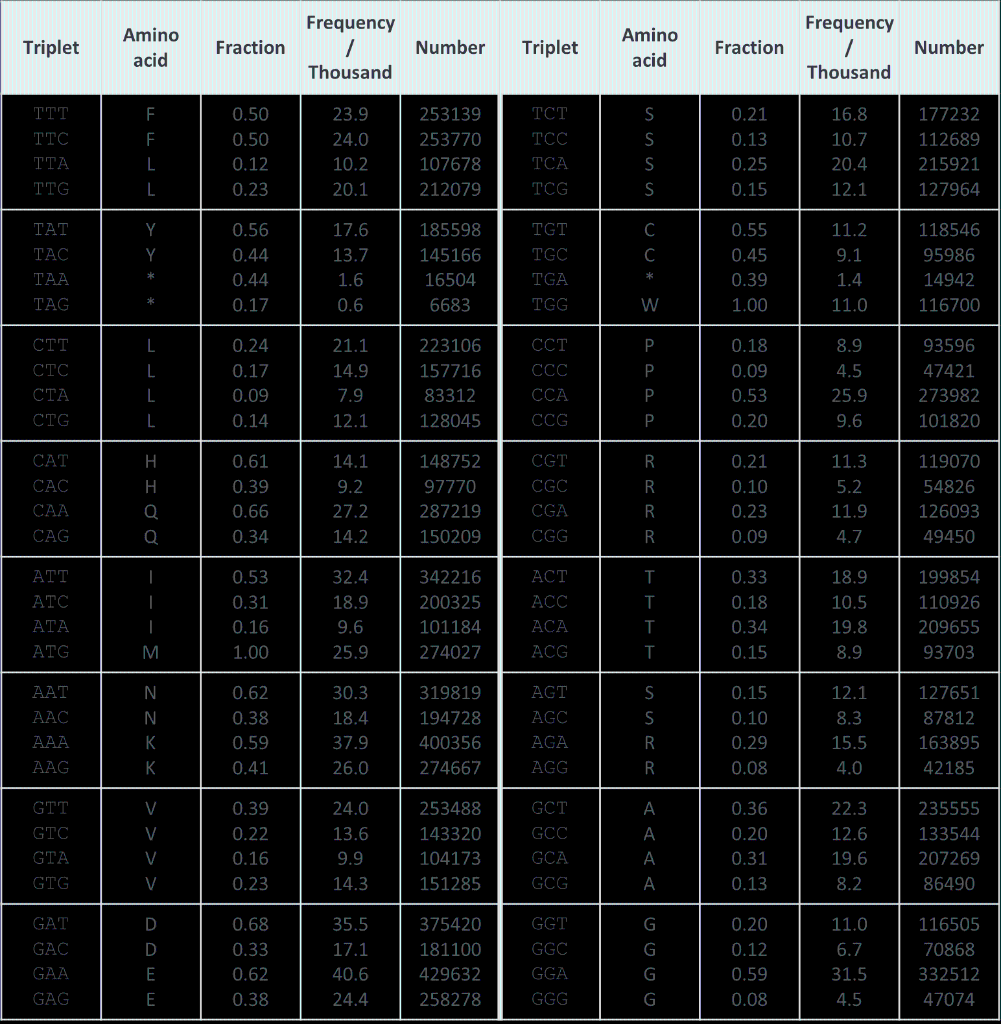 Solved Given The Below Chart On Codon Usage In C Elegans