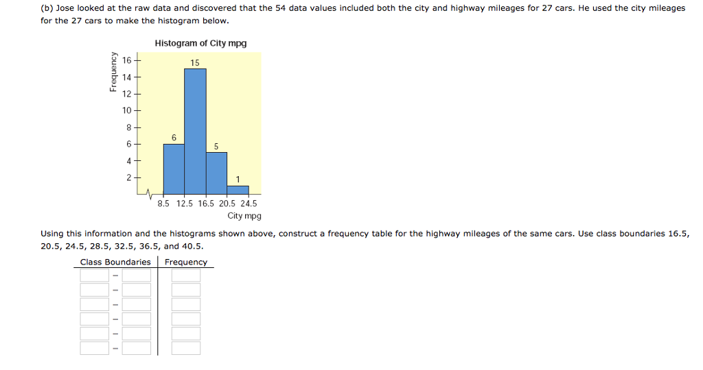 Solved Look At The Histogram Below Which Shows Mileage In Chegg