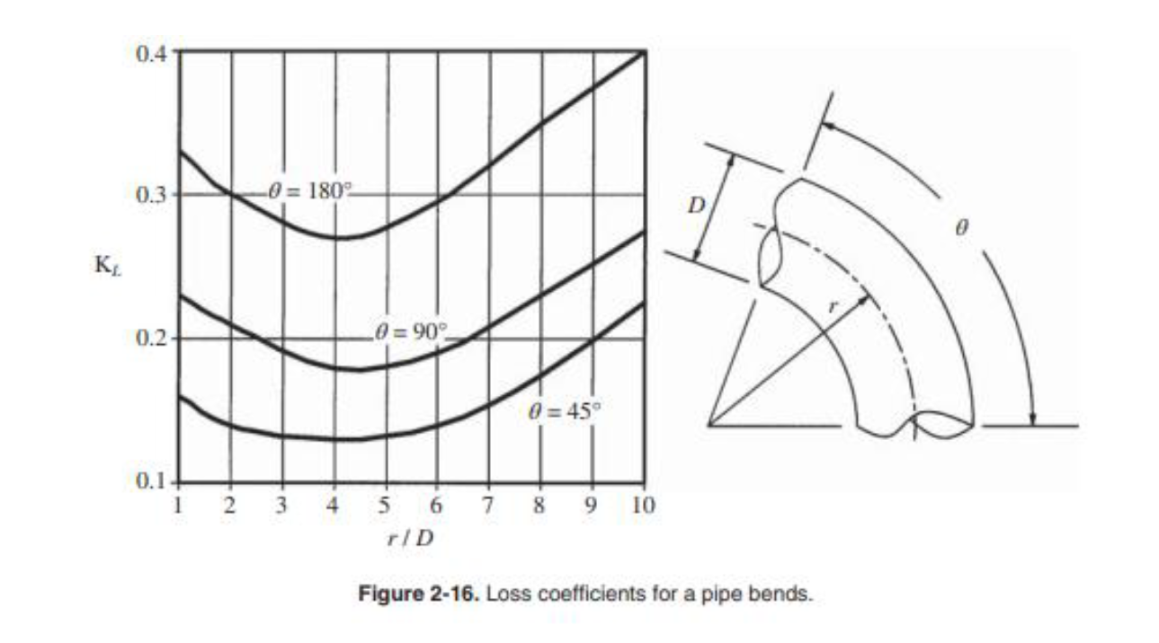 Solved Figure 2 16 Loss Coefficients For A Pipe Chegg