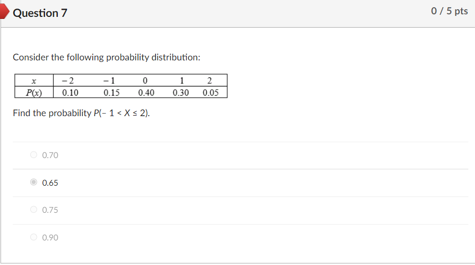 Solved Consider The Following Probability Distribution Find Chegg