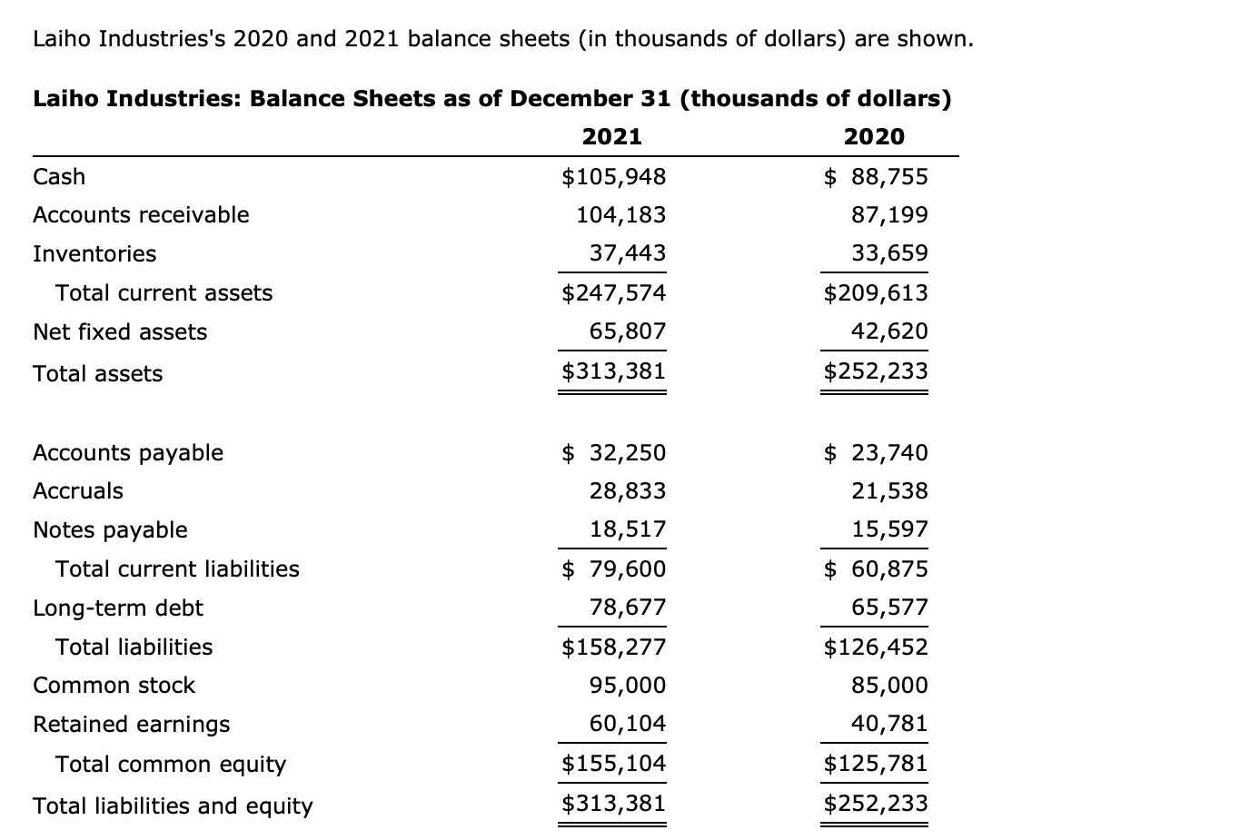 Solved Laiho Industries S And Balance Sheets In Chegg