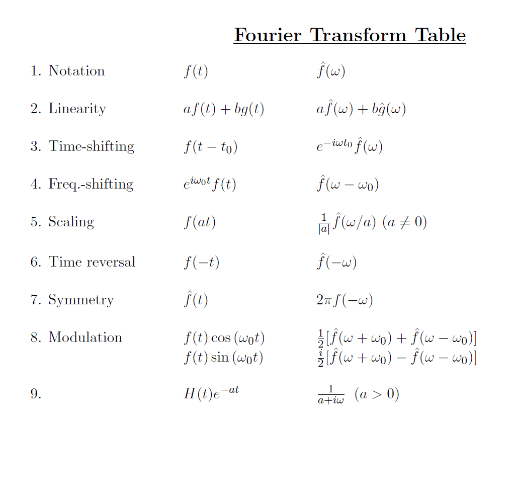 Solved B Using The Fourier Transform Table On The Last Chegg