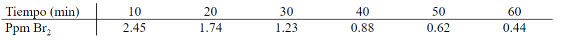 Solved To Study The Photochemical Decomposition Of Aqueous Chegg