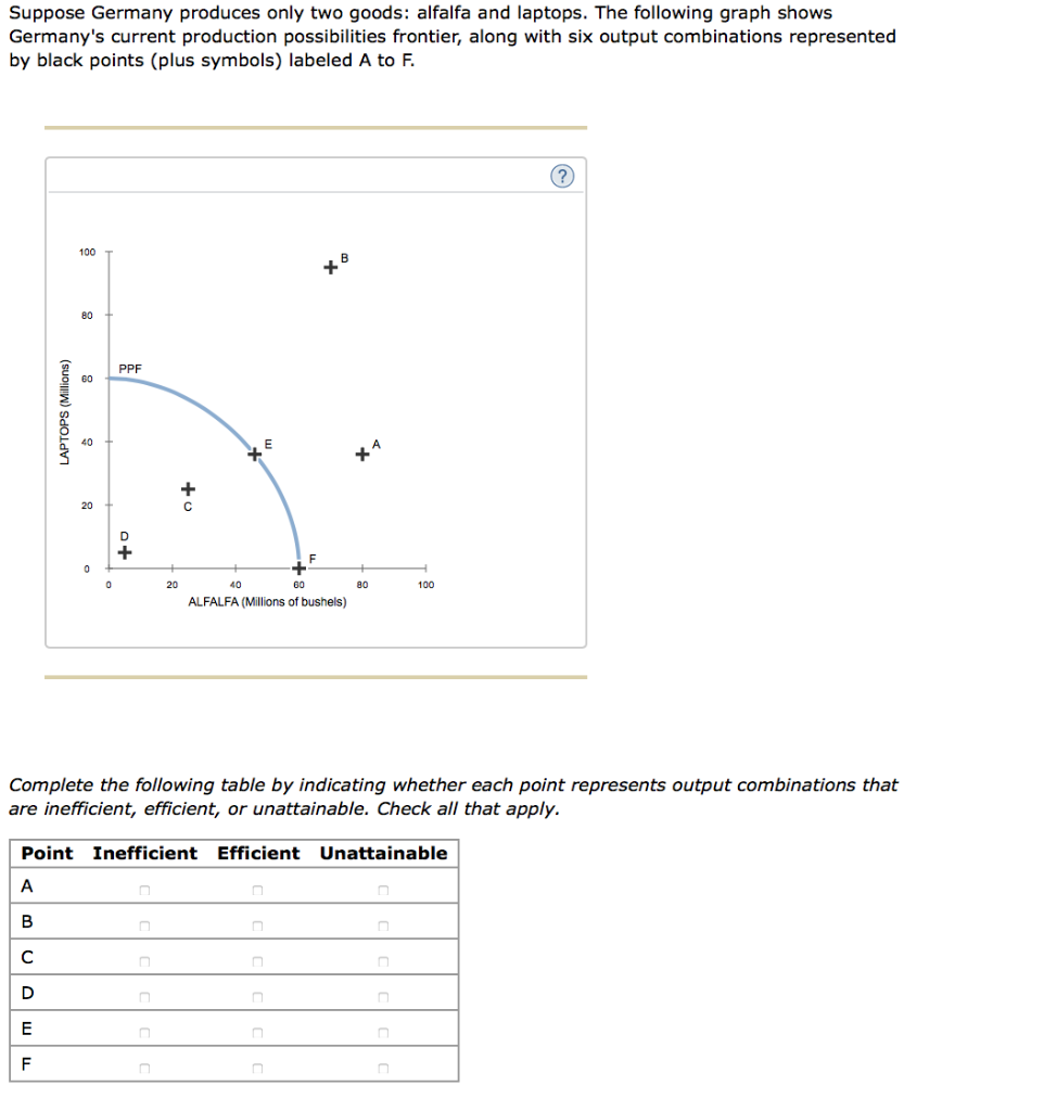 Solved Suppose Germany Produces Only Two Goods Alfalfa And Chegg