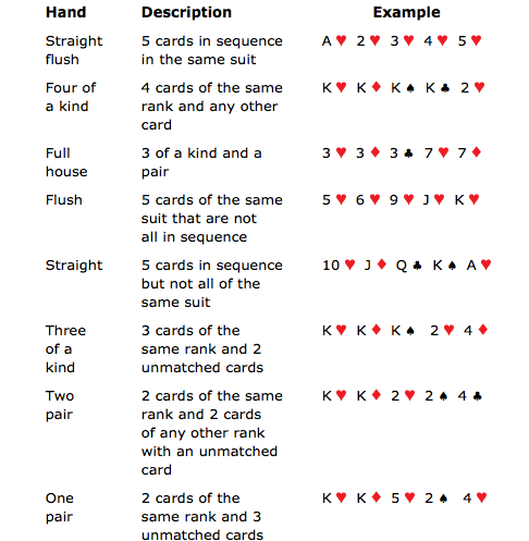 A List Of Poker Hands Ranked In Order From The | Chegg.com