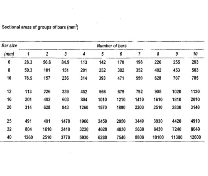 Solved Sectional Areas Of Groups Of Bars Mm 2 3 4 10 Bar Chegg