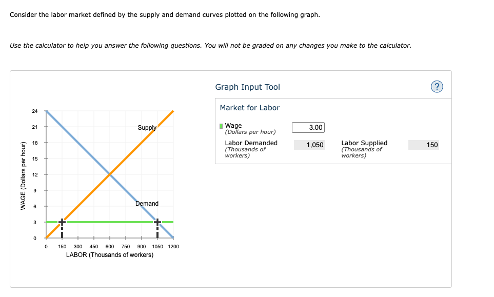 Solved Consider The Labor Market Defined By The Supply And Chegg