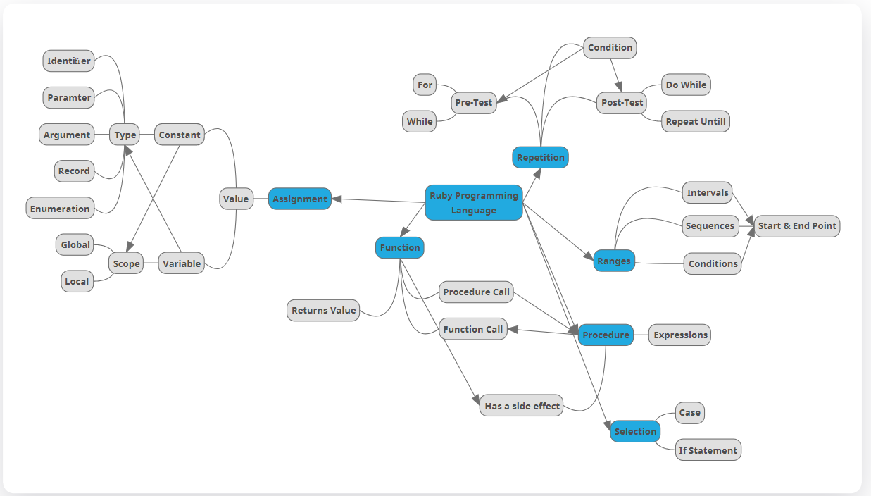 T M Concept Map In Your Tutorial Lab Groups Chegg