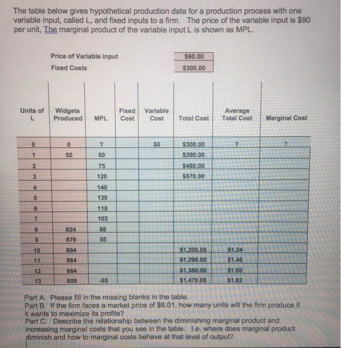 Solved The Table Below Gives Hypothetical Production Data Chegg