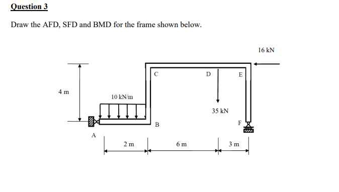 Solved Question 3 Draw The AFD SFD And BMD For The Frame Chegg