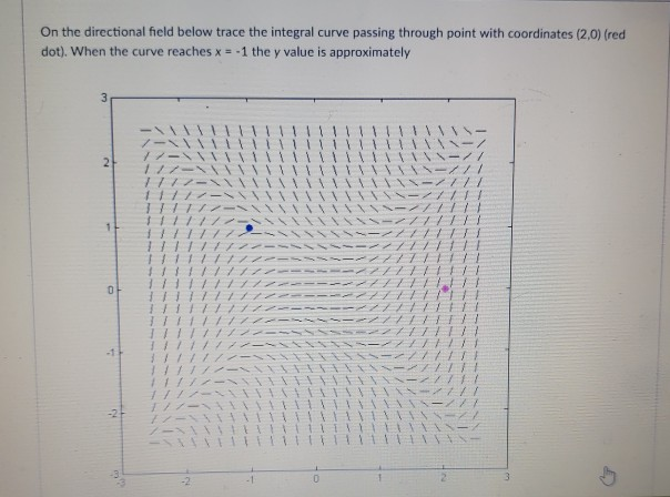 Solved On The Directional Field Below Trace The Integral Chegg