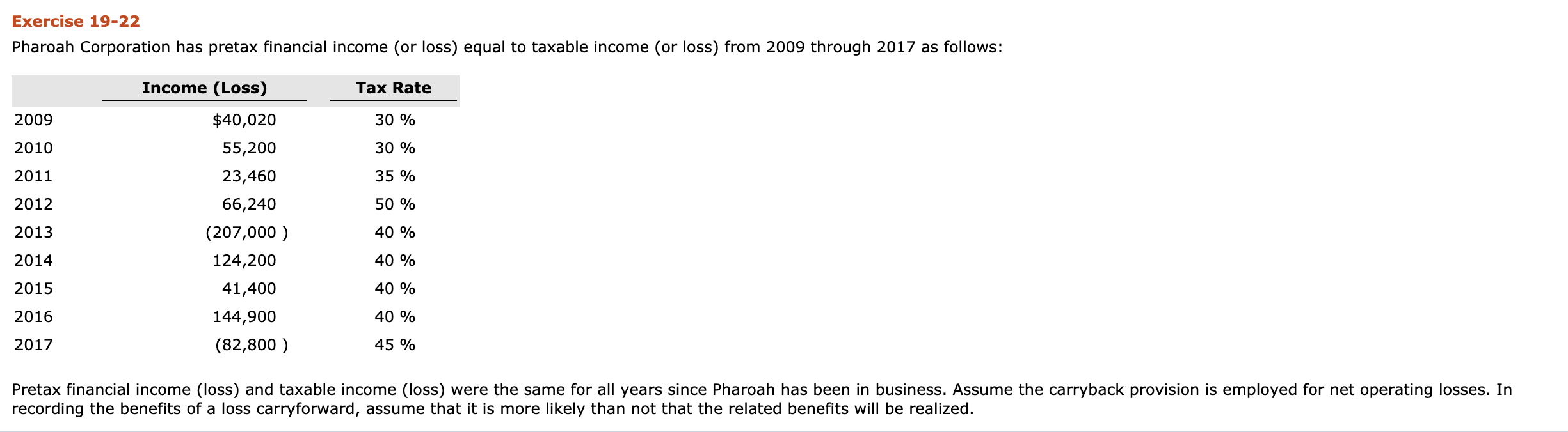 Solved Exercise 19 22 Pharoah Corporation Has Pretax Chegg