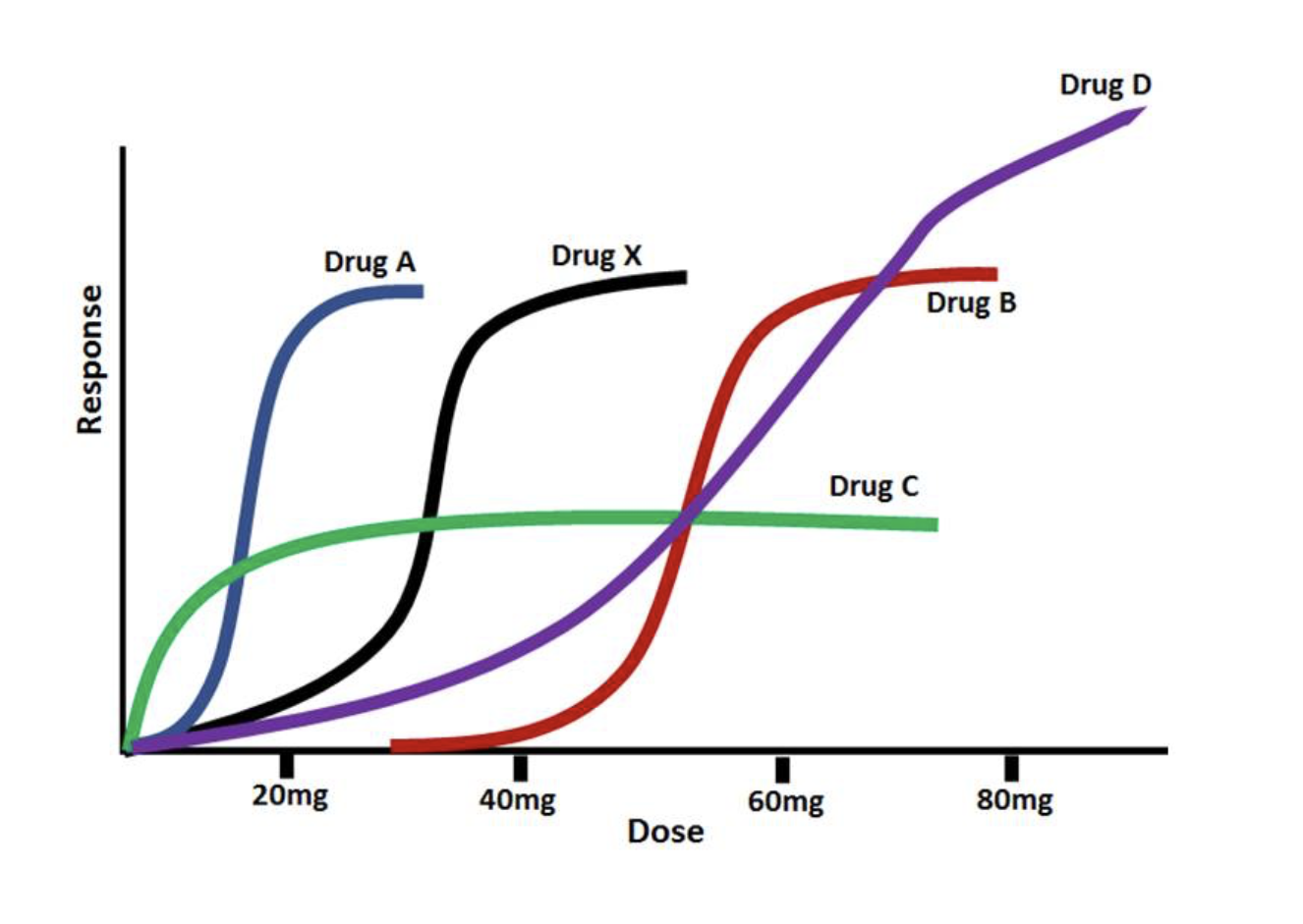 Solved The Graph Below Illustrates The Dose Response Curve Chegg