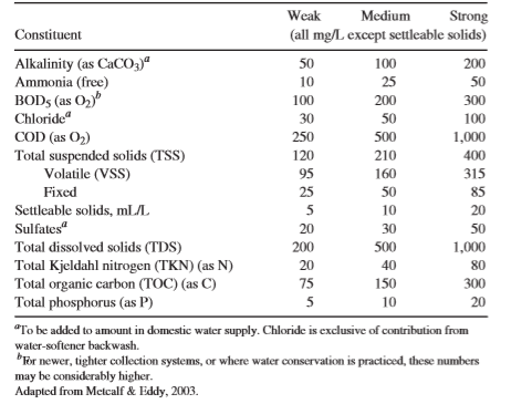 Solved Estimate The COD Of Weak Domestic Wastewater Table Chegg