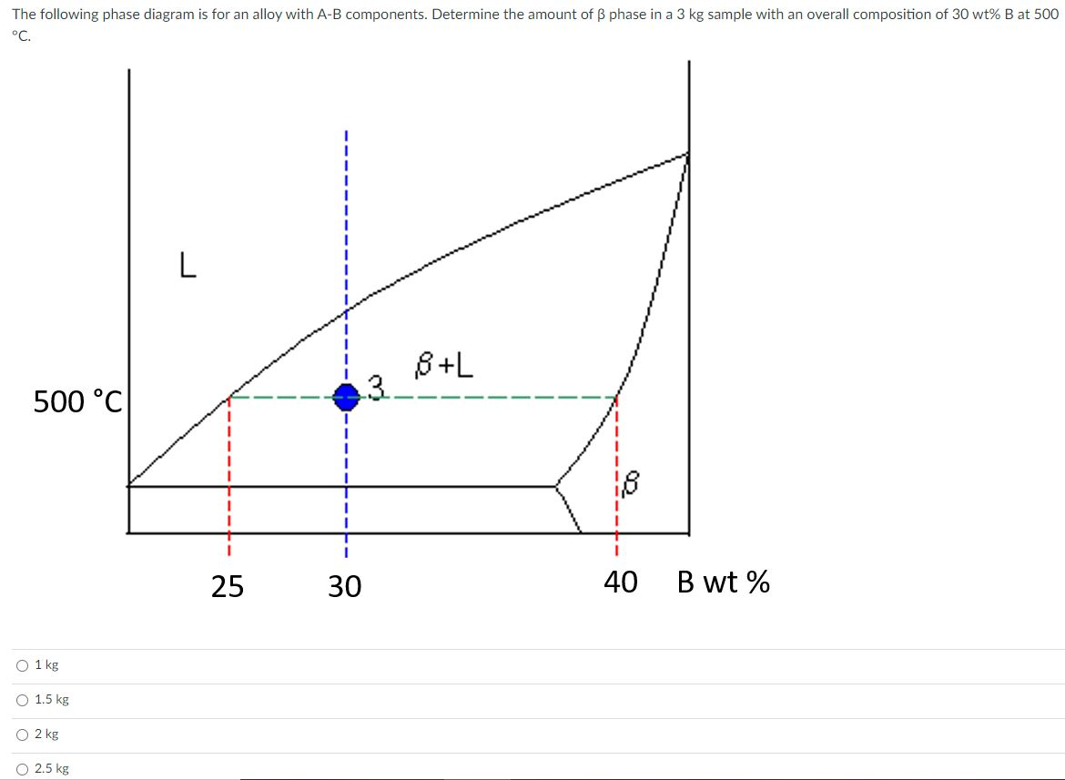 Phase Diagram And Alloy Solved Using The Phase Diagram Below