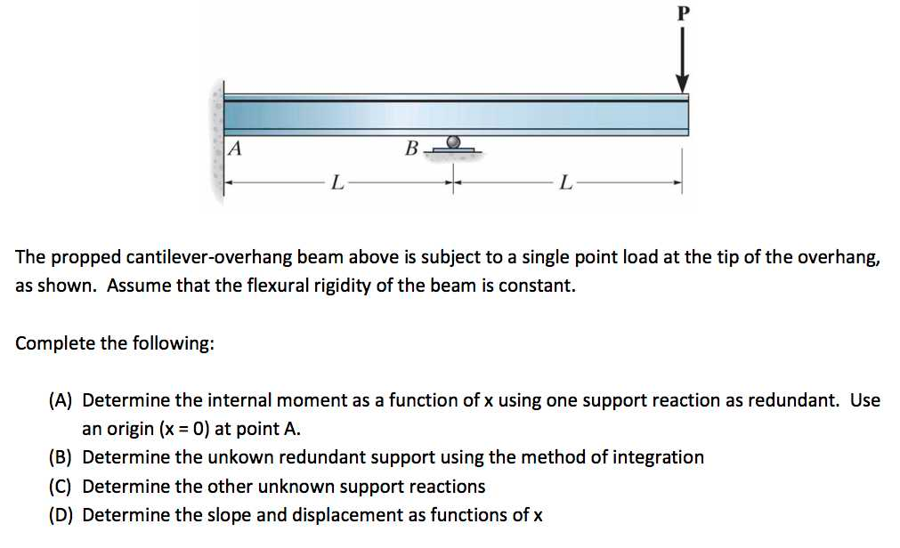 The Propped Cantileveroverhang Beam Above Is Subject
