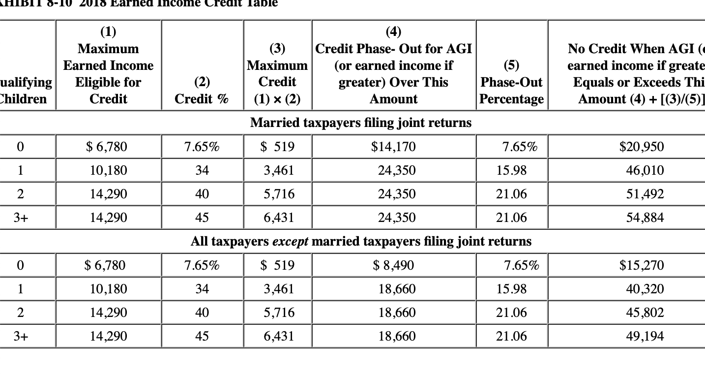 Earned Income Credit Table 2018 Cabinets Matttroy