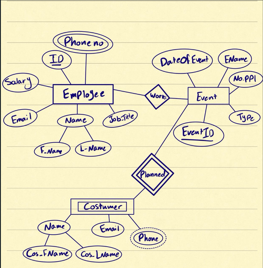 Logical Database Design And E R Diagrams Physical Paradigm E