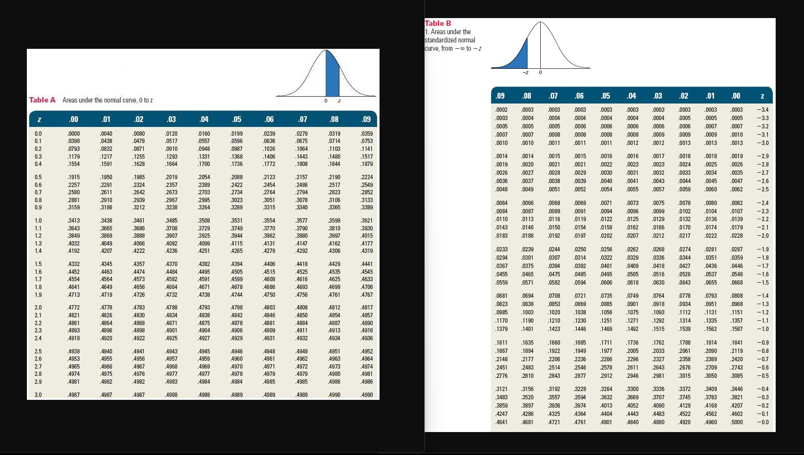 Solved Table B 1 Areas Under The Standardized Normal Curve Chegg