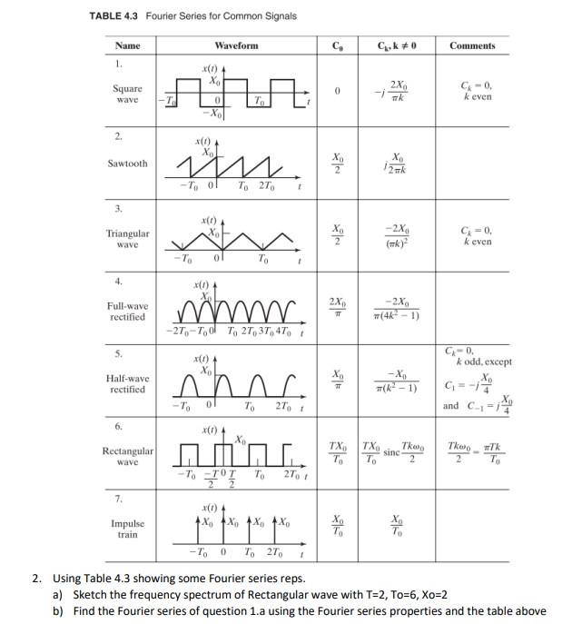 Solved Find The Fourier Series Representations Draw The Chegg