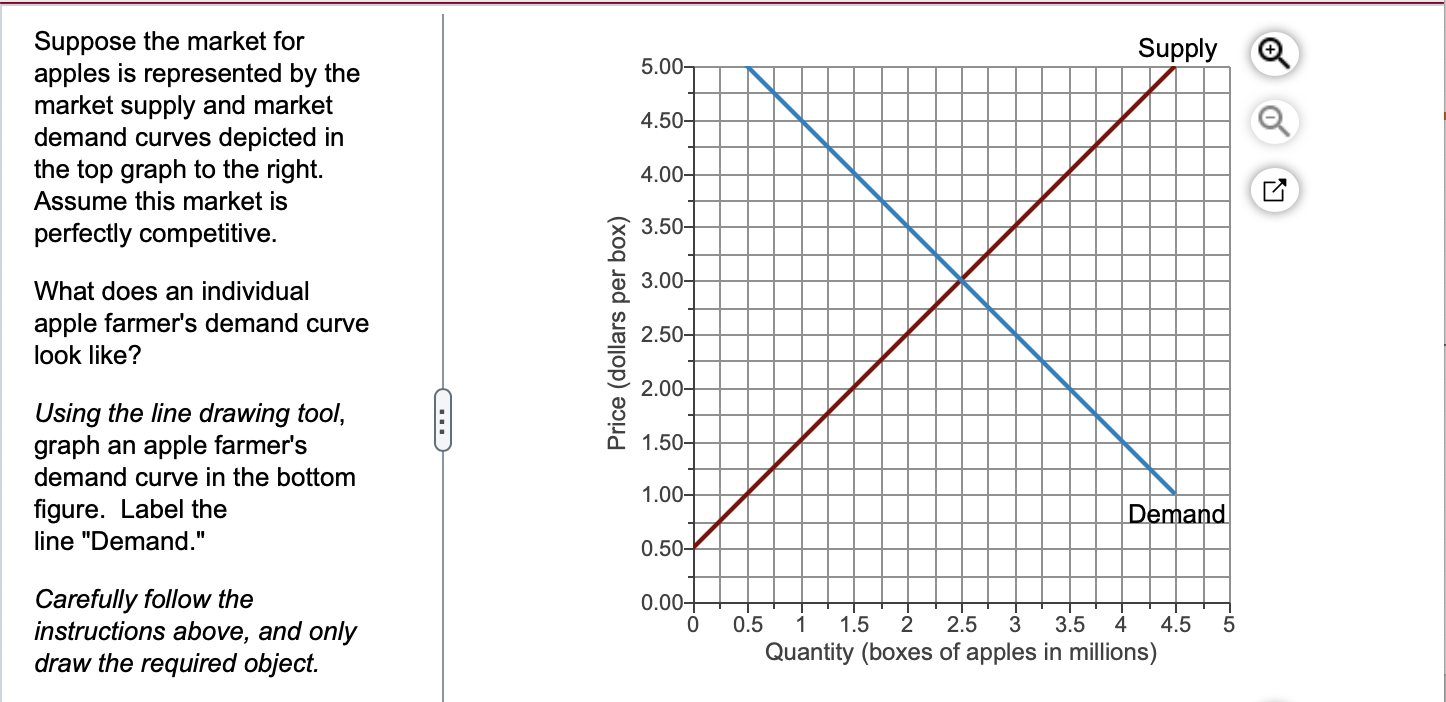 Solved Suppose The Market For Apples Is Represented By The Chegg