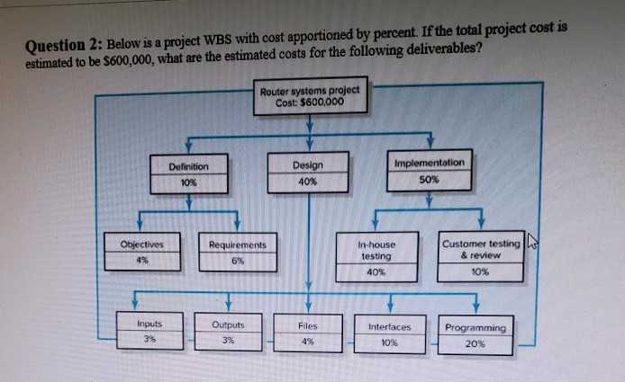 Solved Question Below Is A Project Wbs With Cost Chegg