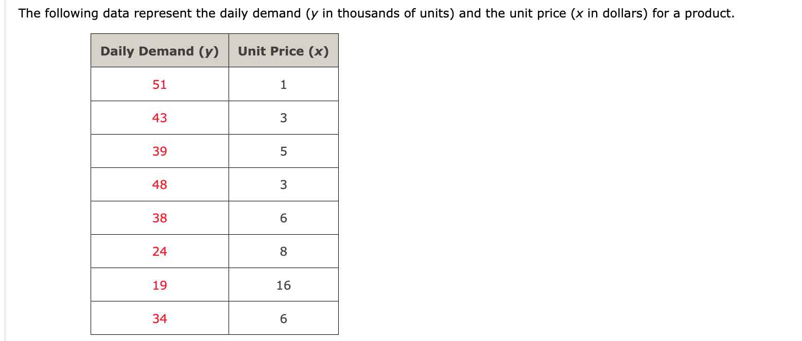 Solved The Following Data Represent The Daily Demand Y In Chegg