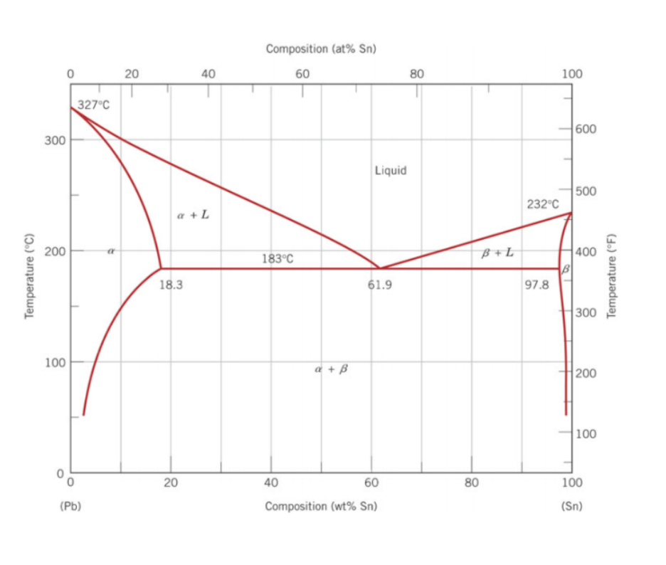 Solved A What Phases Form At 200C For A Mixture Of 40 Wt Chegg