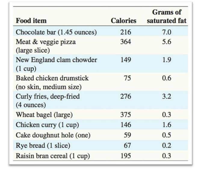 Solved Begin Tabular Lcc Hline Food Item Calories Chegg