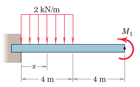 Solved For The Beam Shown In The Figure Perform The Chegg