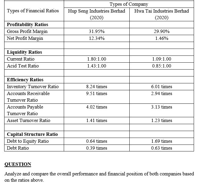 Solved Types Of Financial Ratios Types Of Company Hup Seng Chegg