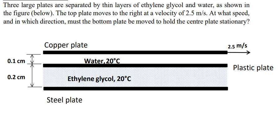 Solved Three Large Plates Are Separated By Thin Layers Of Chegg