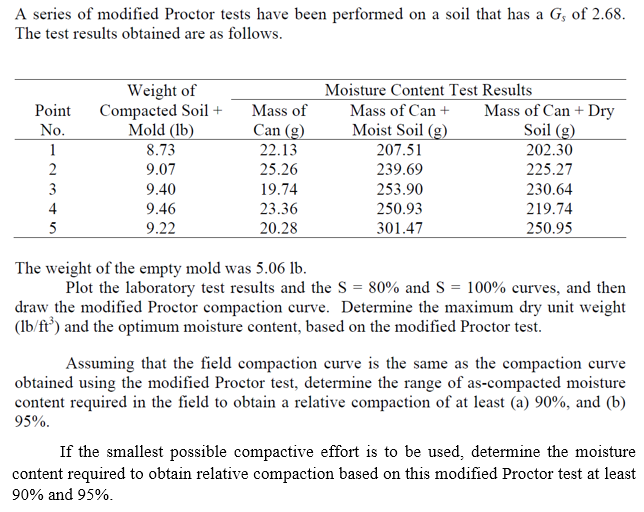 Solved A Series Of Modified Proctor Tests Have Been Chegg