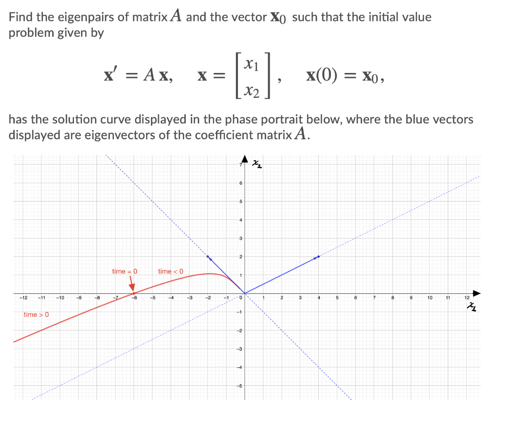 Solved Find The Eigenpairs Of Matrix A And The Vector Xo Chegg