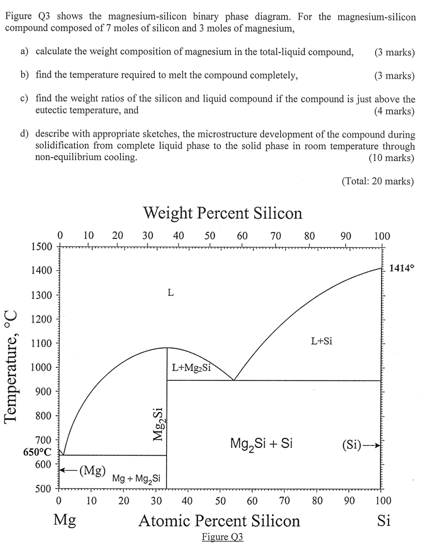 Solved Figure Q3 Shows The Magnesium Silicon Binary Phase Chegg