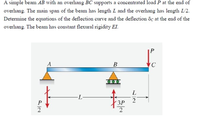Solved A Simple Beam Ab With An Overhang Bc Supports A Chegg