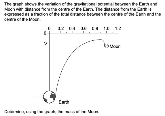 Solved The Graph Shows The Variation Of The Gravitational Chegg