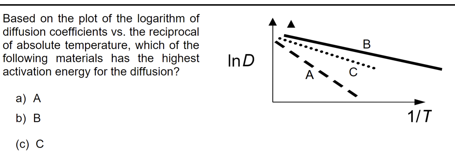 Solved Based On The Plot Of The Logarithm Of Diffusion Chegg