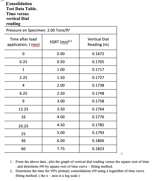 Solved Consolidation Test Data Table Time Versus Vertical Chegg