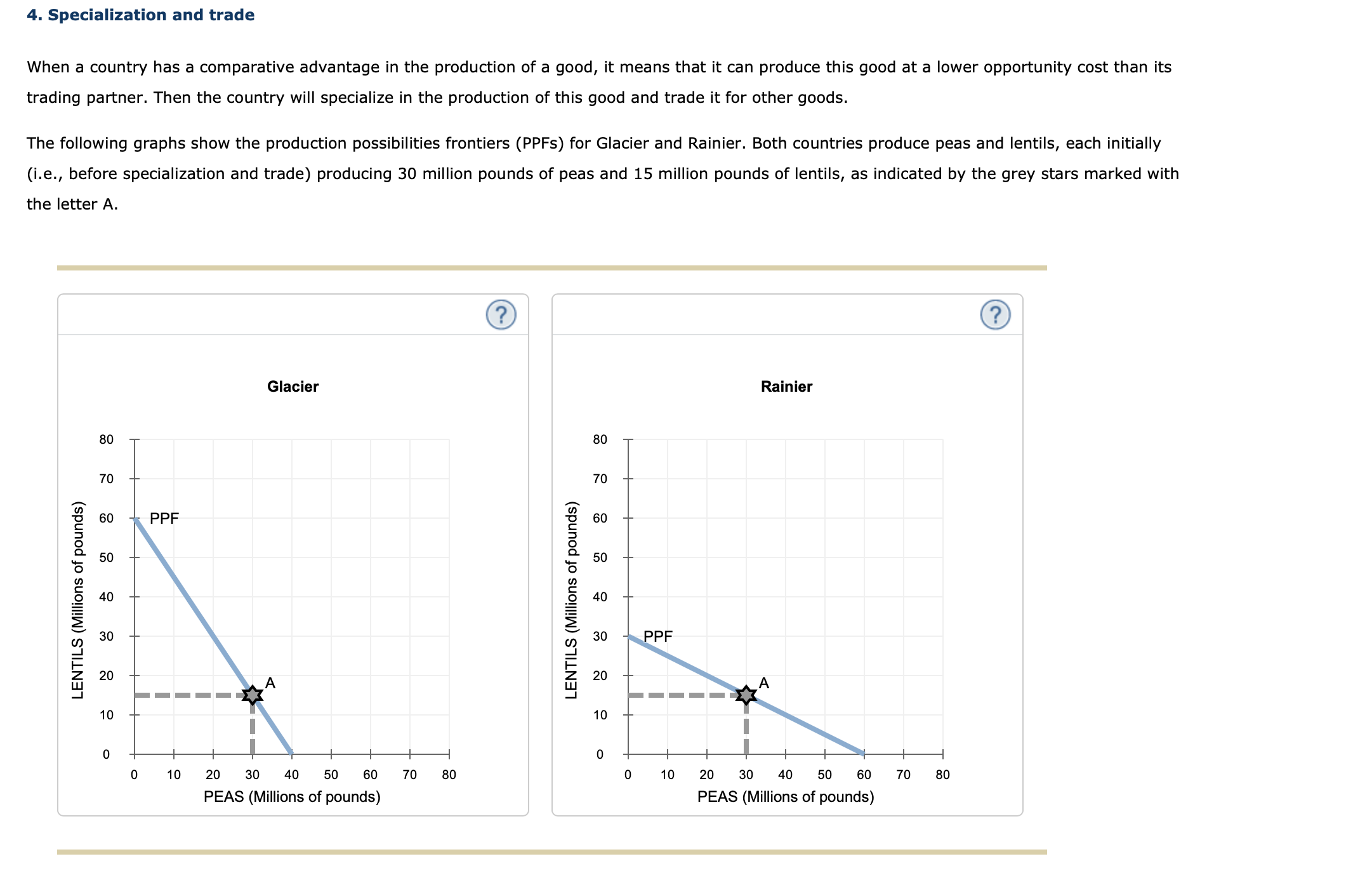 Solved The Following Graph Shows The Same PPF For Chegg