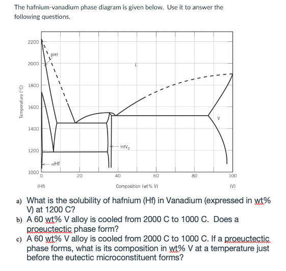 Solved The Hafnium Vanadium Phase Diagram Is Given Below Chegg