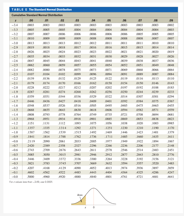 Solved Using The Z Table The Standard Normal Chegg